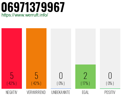 Telefonnummer 06971379967