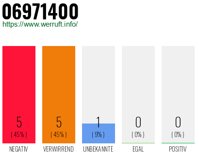 Rufnummer 06971400 Telefonnummer 06971400
