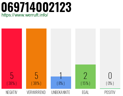 Rufnummer 069714002123 Telefonnummer 069714002123