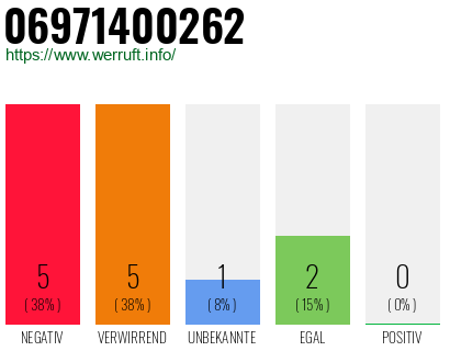 Rufnummer 06971400262 Telefonnummer 06971400262