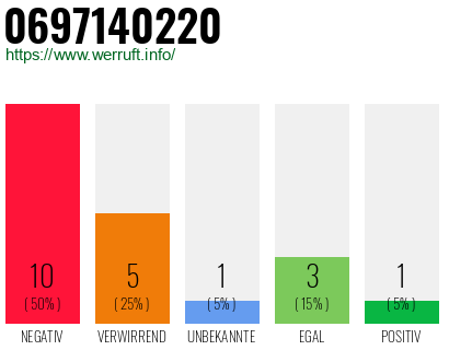 Rufnummer 0697140220 Telefonnummer 0697140220