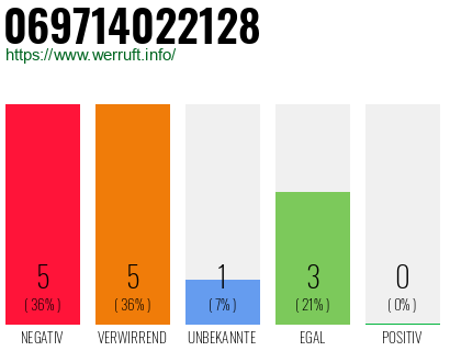 Rufnummer 069714022128 Telefonnummer 069714022128