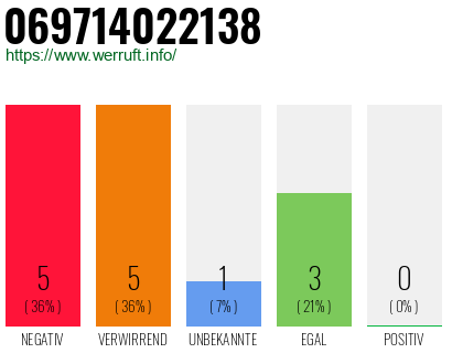 Rufnummer 069714022138 Telefonnummer 069714022138