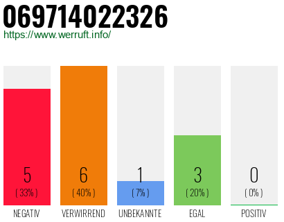 Rufnummer 069714022326 Telefonnummer 069714022326