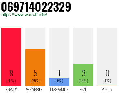 Rufnummer 069714022329 Telefonnummer 069714022329