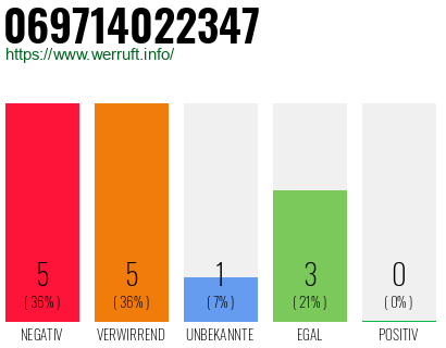 Rufnummer 069714022347 Telefonnummer 069714022347