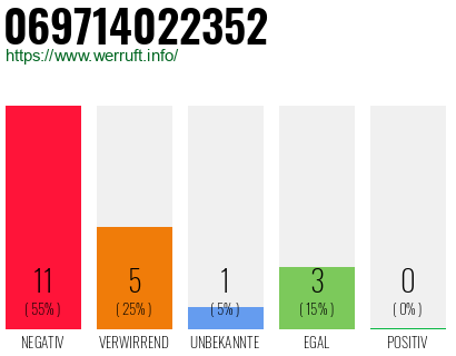 Rufnummer 069714022352 Telefonnummer 069714022352