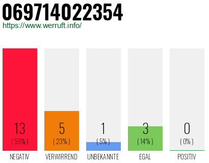 Rufnummer 069714022354 Telefonnummer 069714022354