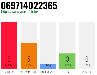 Rufnummer 069714022365 Telefonnummer 069714022365