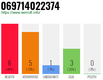 Rufnummer 069714022374 Telefonnummer 069714022374