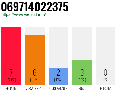 Rufnummer 069714022375 Telefonnummer 069714022375