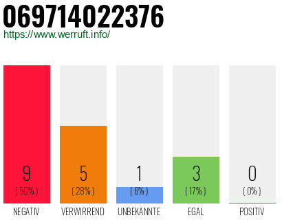 Rufnummer 069714022376 Telefonnummer 069714022376