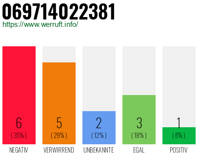 Rufnummer 069714022381 Telefonnummer 069714022381