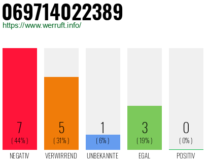 Rufnummer 069714022389 Telefonnummer 069714022389