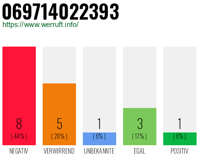 Rufnummer 069714022393 Telefonnummer 069714022393
