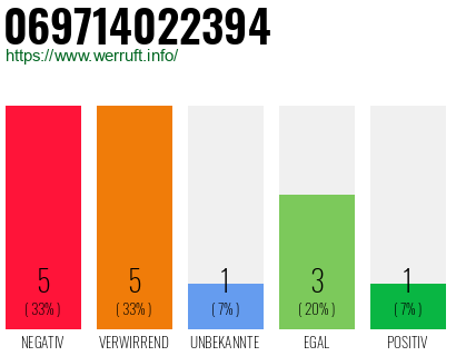 Rufnummer 069714022394 Telefonnummer 069714022394