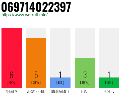 Rufnummer 069714022397 Telefonnummer 069714022397