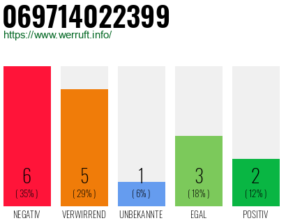 Rufnummer 069714022399 Telefonnummer 069714022399