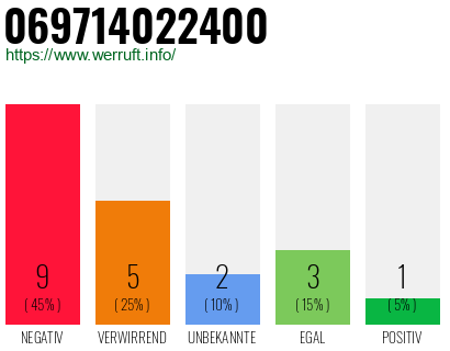 Rufnummer 069714022400 Telefonnummer 069714022400