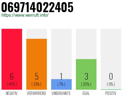 Rufnummer 069714022405 Telefonnummer 069714022405