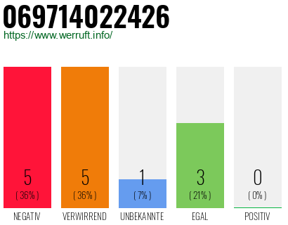 Rufnummer 069714022426 Telefonnummer 069714022426