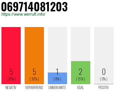 Rufnummer 069714081203 Telefonnummer 069714081203