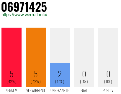 Rufnummer 06971425 Telefonnummer 06971425