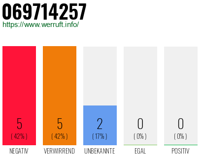 Rufnummer 069714257 Telefonnummer 069714257