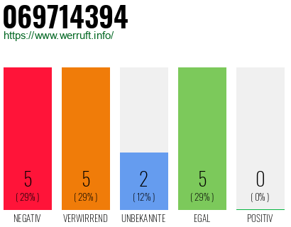 Rufnummer 069714394 Telefonnummer 069714394