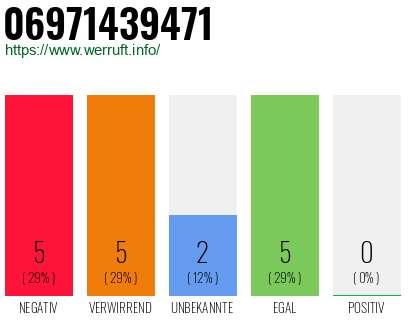 Rufnummer 06971439471 Telefonnummer 06971439471