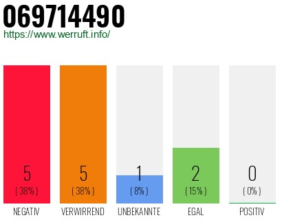 Rufnummer 069714490 Telefonnummer 069714490