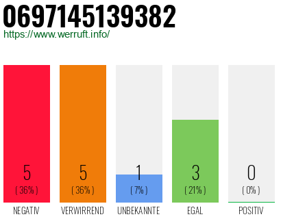 Rufnummer 0697145139382 Telefonnummer 0697145139382