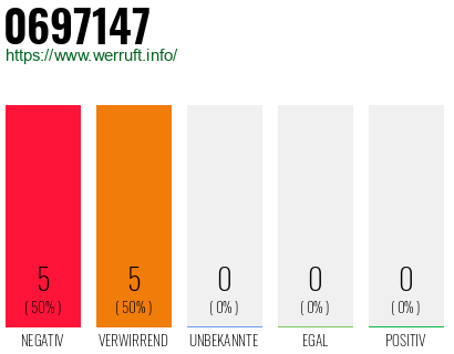 Rufnummer 0697147 Telefonnummer 0697147