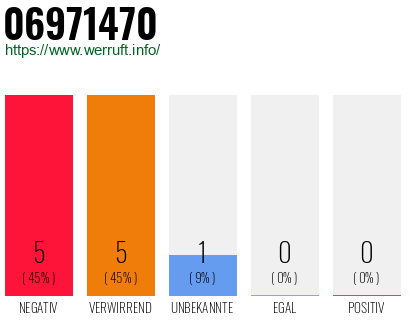Rufnummer 06971470 Telefonnummer 06971470