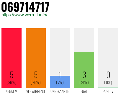 Rufnummer 069714717 Telefonnummer 069714717