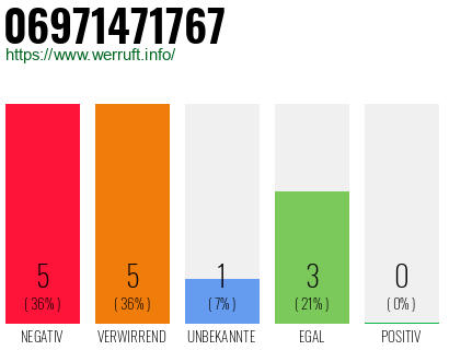 Rufnummer 06971471767 Telefonnummer 06971471767