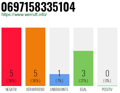 Rufnummer 0697158335104 Telefonnummer 0697158335104