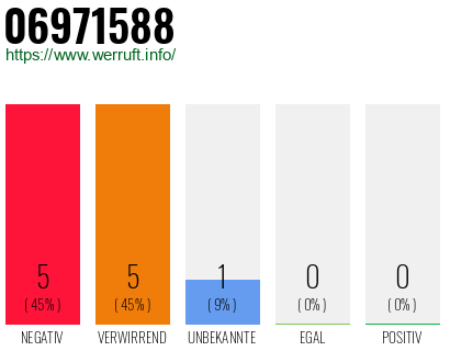 Rufnummer 06971588 Telefonnummer 06971588