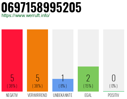 Rufnummer 0697158995205 Telefonnummer 0697158995205