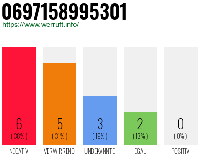 Rufnummer 0697158995301 Telefonnummer 0697158995301