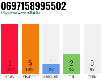 Rufnummer 0697158995502 Telefonnummer 0697158995502
