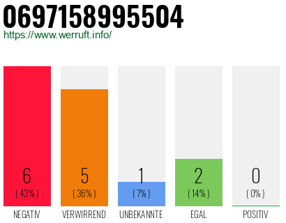 Rufnummer 0697158995504 Telefonnummer 0697158995504