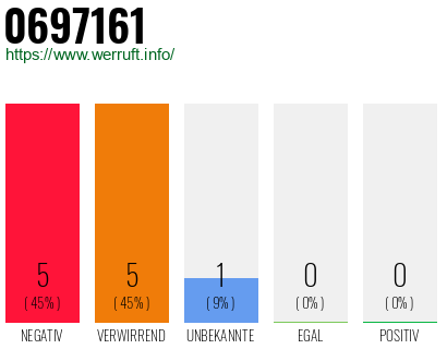 Rufnummer 0697161 Telefonnummer 0697161