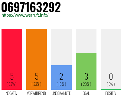 Rufnummer 0697163292 Telefonnummer 0697163292