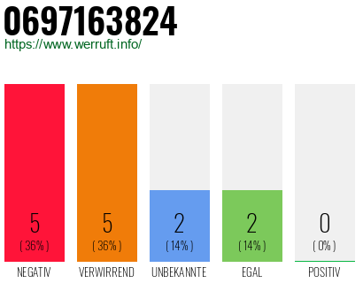 Rufnummer 0697163824 Telefonnummer 0697163824