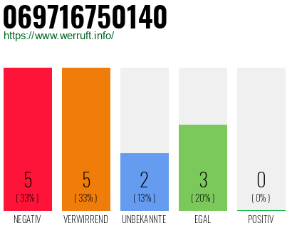 Rufnummer 069716750140 Telefonnummer 069716750140