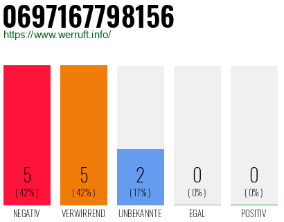 Rufnummer 0697167798156 Telefonnummer 0697167798156