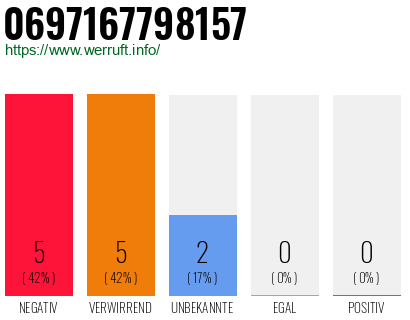 Rufnummer 0697167798157 Telefonnummer 0697167798157