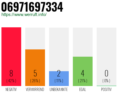 Rufnummer 06971697334 Telefonnummer 06971697334
