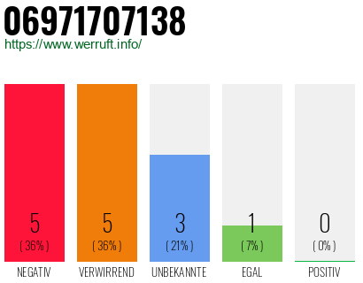 Rufnummer 06971707138 Telefonnummer 06971707138